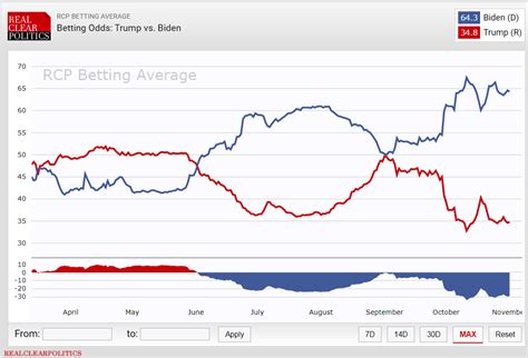 US Politics Betting Odds .